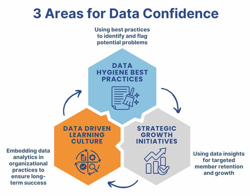 3 Areas for Data Confidence - Data Hygiene Best Practices, Strategic Growth Initiatives, Data Driven Learning Culture 