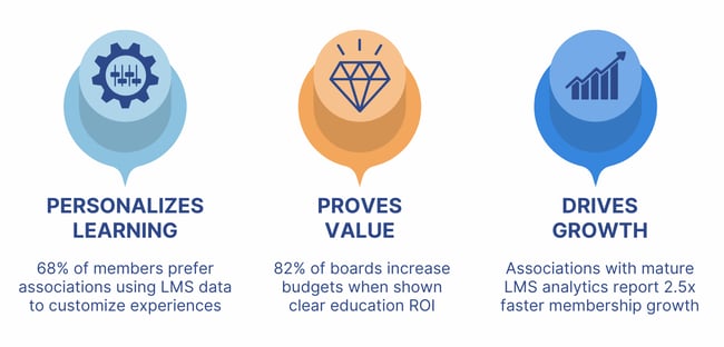 LMS data is a strategic asset that personalizes learning, proves value and drives growth.